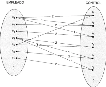 Figura  3.11.  Una  relación  recursiva  CONTROL entre  EMPLEADO en  el  papel  de supervisor (1)  Y EMPLEA- EMPLEA-DO  en  el  papel  de subordinado (2)