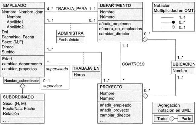 Figura 3.16.  Esquema conceptual de  EMPRESA en la  notación de diagrama de clase  UML