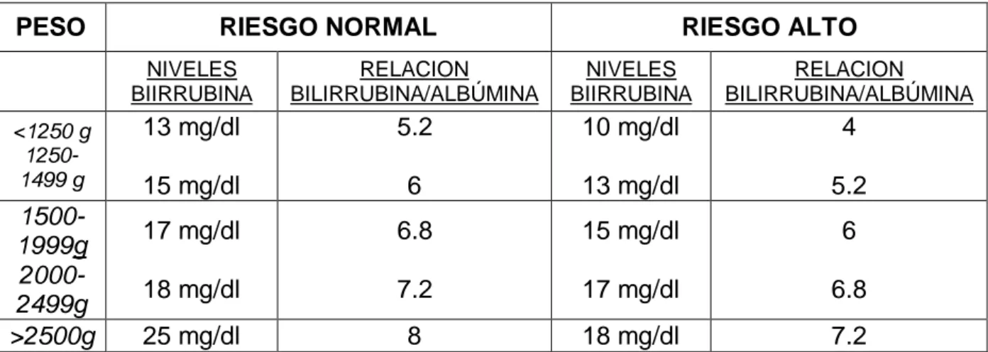 Tabla nº 3: aplicación de la exanguineotransfusión según peso y nivel bilirrubina 
