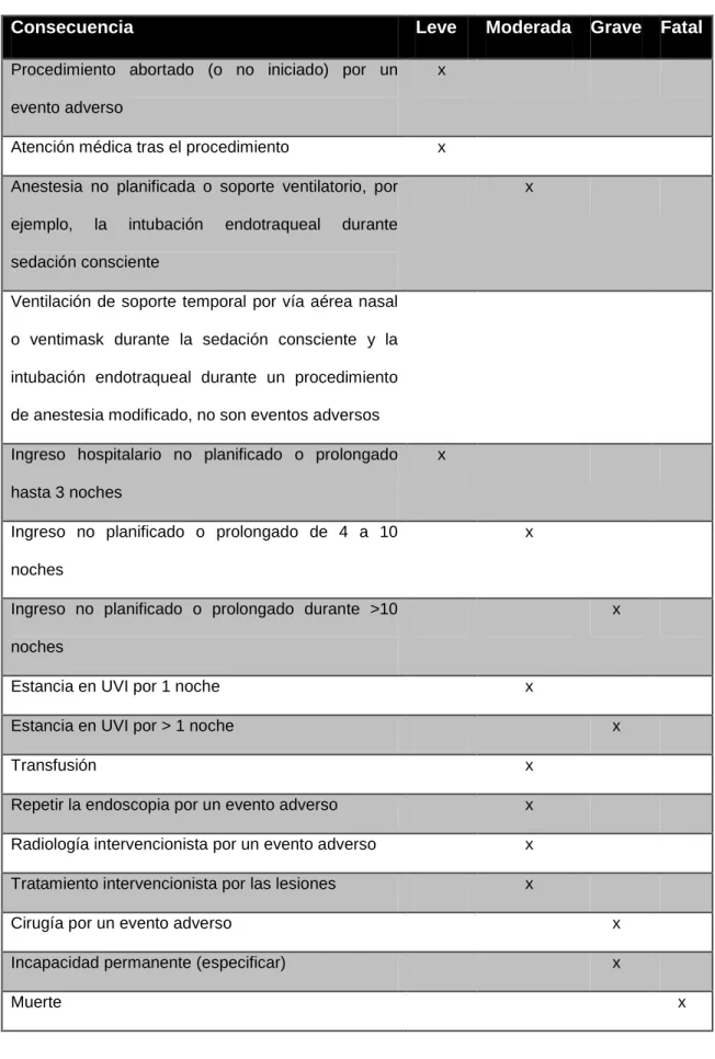 Tabla 2. Sistema de clasificación de la gravedad de las complicaciones en endoscopia. 