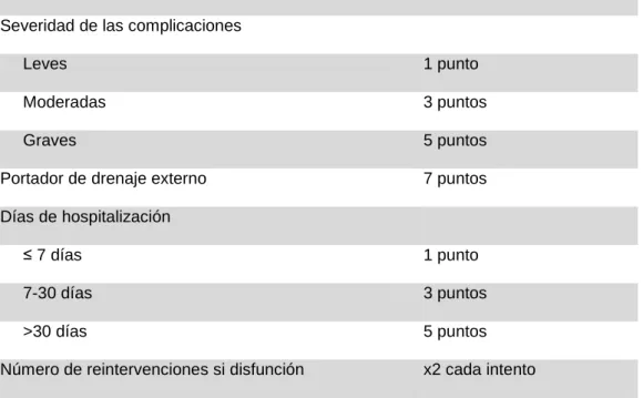 Tabla  3.  Puntuación  asignada  a  cada  paciente  para  determinar  la  calidad  de  vida,  a  mayor puntuación, peor calidad de vida