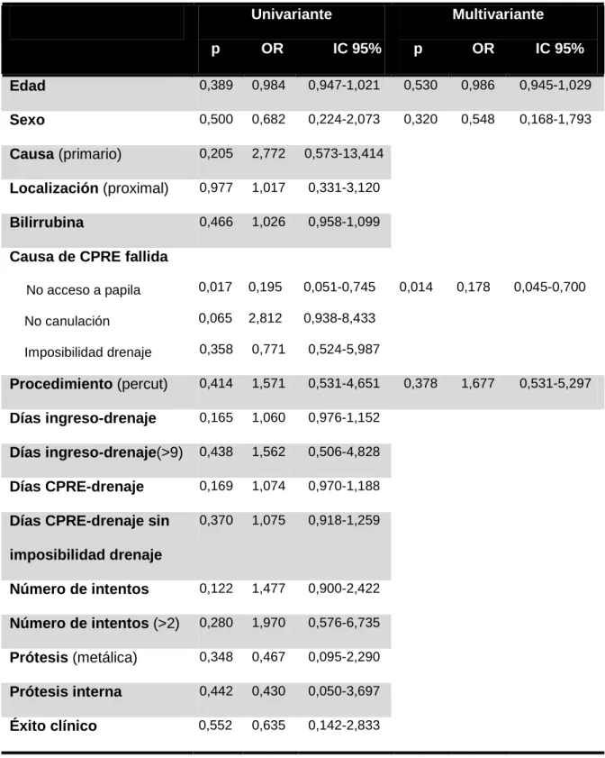 Tabla 9. Análisis de regresión logística binario. Variable dependiente: complicaciones