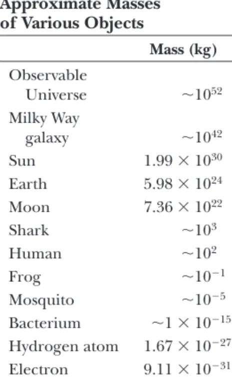 TABLE 1.2 Approximate Masses  of Various Objects Mass (kg) Observable  Universe 10 52 Milky Way  galaxy 10 42 Sun 1.99   10 30 Earth 5.98  10 24 Moon 7.36   10 22 Shark 10 3 Human 10 2 Frog 10 1 Mosquito 10 5 Bacterium 1  10 15 Hydrogen atom 