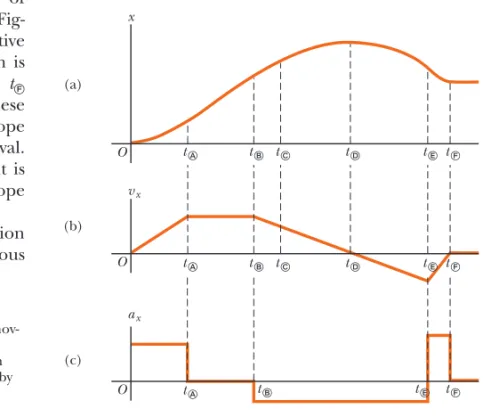 Figure 2.8 (Example 2.5) (a) Position–time graph for an object mov- mov-ing along the x axis
