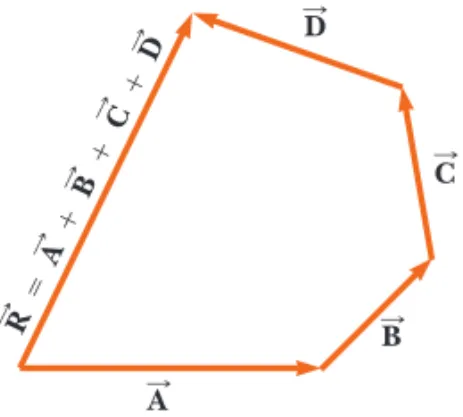 Figure 3.7 Geometric construction for summing four vectors. The  resul-tant vector  R is by definition the one