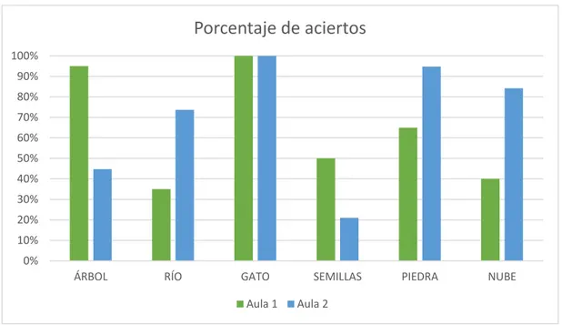Figura 1. Gráfico comparativo del porcentaje de aciertos de ambos grupos de estudio. Fuente:  elaboración propia 0%10%20%30%40%50%60%70%80%90%100%