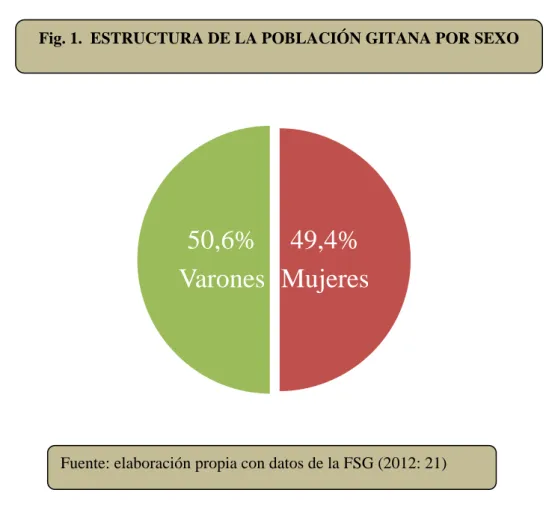 Fig. 1.  ESTRUCTURA DE LA POBLACIÓN GITANA POR SEXO 