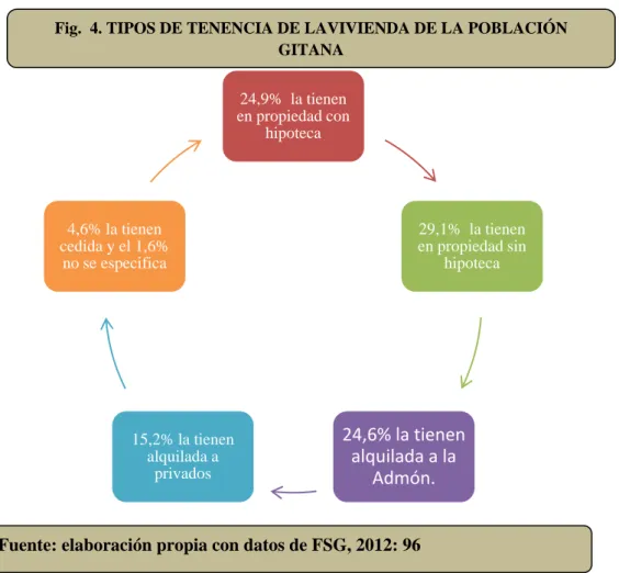Fig.  4. TIPOS DE TENENCIA DE LAVIVIENDA DE LA POBLACIÓN  GITANA 