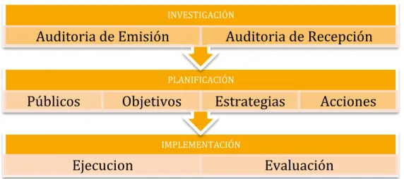 Gráfico	  2.1:	  Fases	  del	  Plan	  de	  Comunicación	  