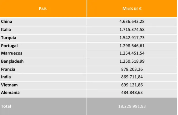 Tabla	  3.1:	  Importaciones	  a	  España	  durante	  el	  2013	  