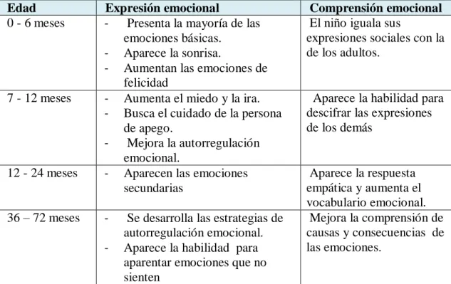 Tabla 3.Hitos de Desarrollo Emocional. 