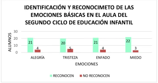 Figura 5: Comparación de los dos ciclos de Educación Infantil 