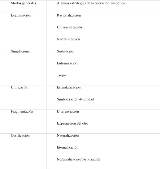 CUADRO 2. Modos de operación de la ideología. Gutiérrez (2006: 4) 