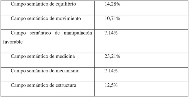 Cuadro 12. Principales campos semánticas  