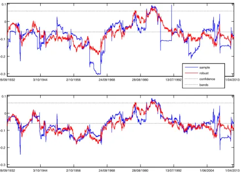 Fig. 6 Sample and robust first order cross-correlations computed with subsamples of size T = 1000 using