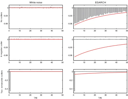 Fig. 1 Monte Carlo means of sample cross-correlations in simulated white noise (first column) and