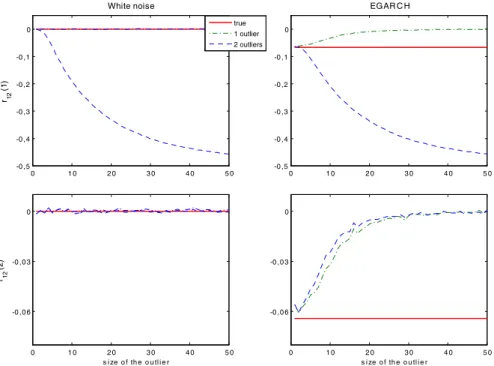 Fig. 2 Monte Carlo means of sample cross-correlations of order 1 (first row) and of order 2 (second row)