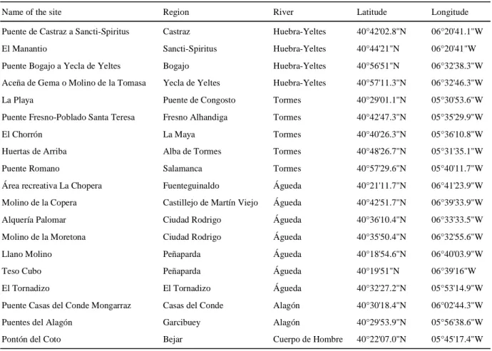 Table 1. Location of the study sites 