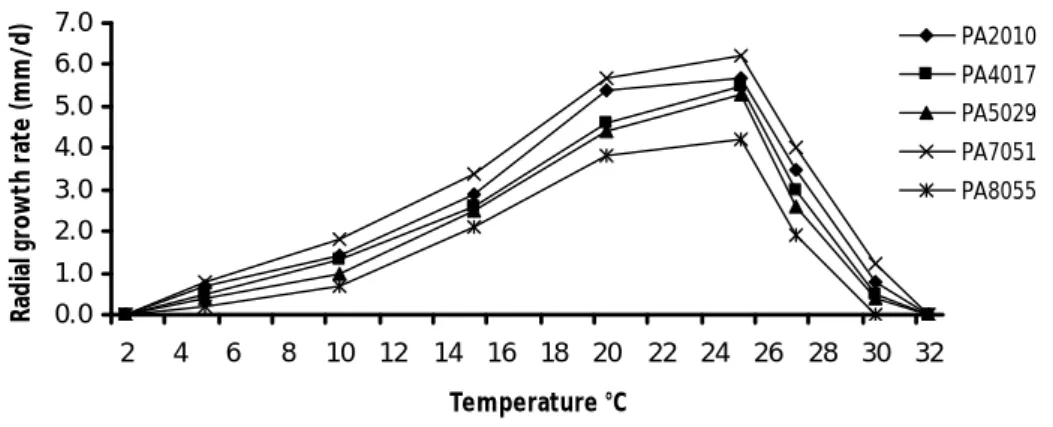 Figure 4. Mean growth rate (mm/day) of five isolates of P. alni ssp. alni on V8A at different  temperatures 
