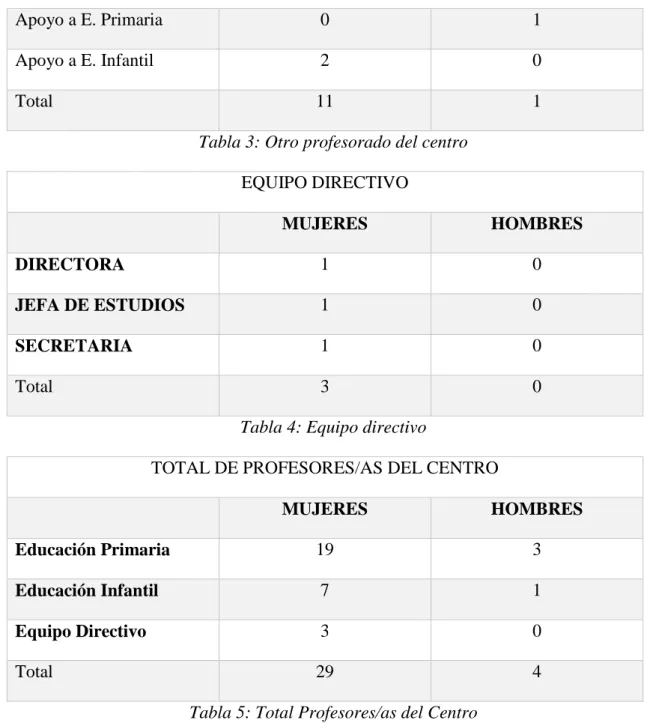 Tabla 3: Otro profesorado del centro 