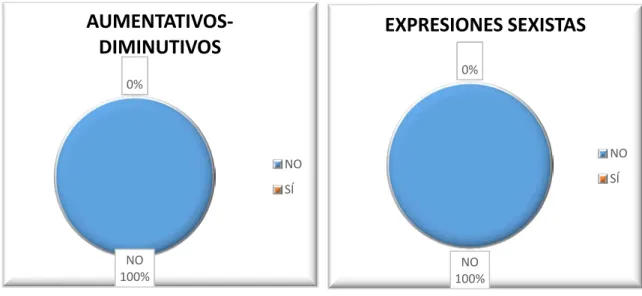 Gráfico 11: Incomodidad ante utilización de “los-las” en el lenguaje. 