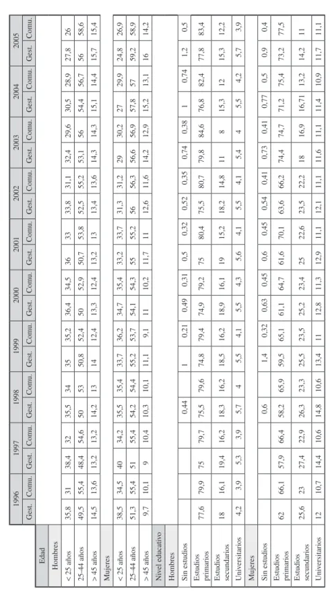 Tabla 2 Distribución por edad y nivel educativo de las colocaciones gestionadas y de las colocaciones comunicadas 1996199719981999200020012002200320042005 Gest.Comu.Gest.Comu.Gest.Comu.Gest.Comu.Gest.Comu.Gest.Comu.Gest.Comu.Gest.Comu.Gest.Comu.Gest.Comu