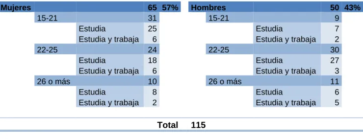 Tabla 4.1 – Población de la muestra