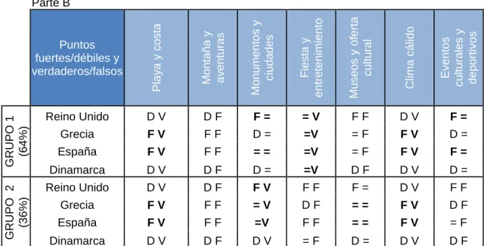 Tabla 5.9 - Modelo de Fishbein para los grupos 1 y 2 