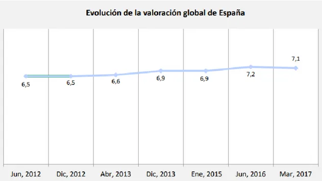 Gráfico 3.1:Evolución de la valoración global de España  