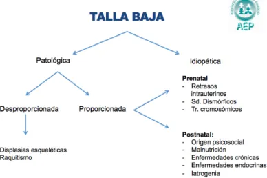 Cuadro 1. Clasificación de la talla baja. AEP.