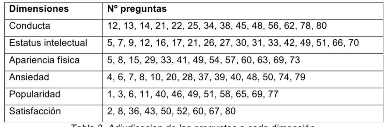Tabla 2. Adjudicacion de las preguntas a cada dimensión. 