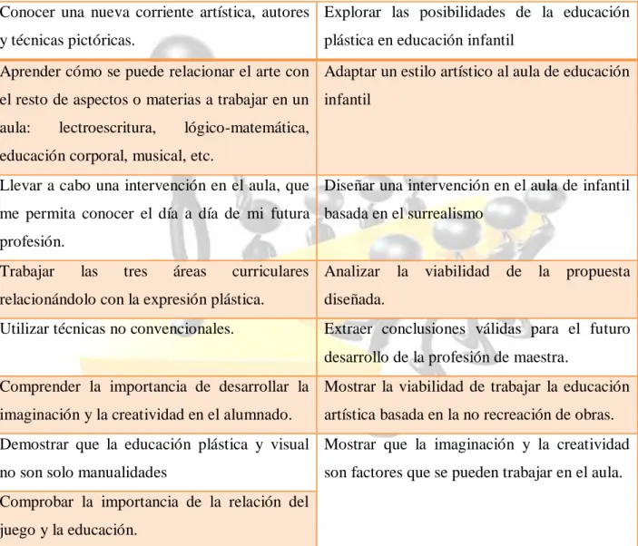 Tabla 1: objetivos del proyecto. Fuente: Elaboración propia.  .  