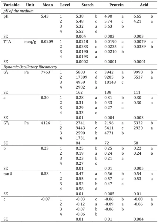 Table 2. Single effects on pH. acidity and the rheological properties from oscillatory tests of gluten-free bread 