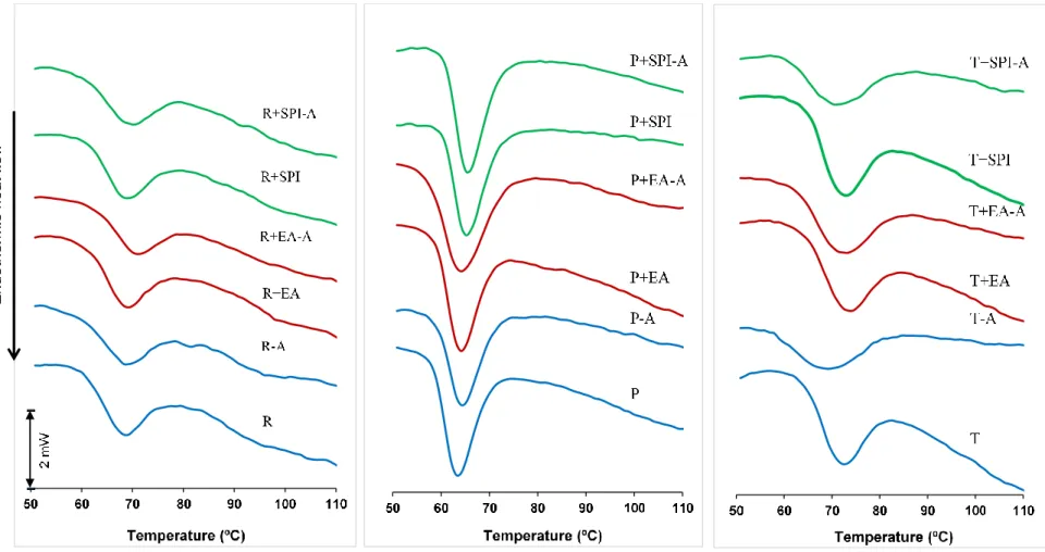 Figure 1. DSC thermograms obtained from aqueous (distilled water) or acidified (acetate buffer 0,1M pH 4.5) dispersions of different starches (rice, potato 