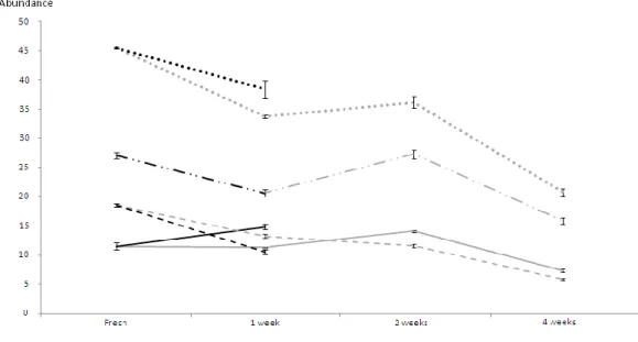 Fig. 1. Evolution of the main groups of volatile compounds in the wheat crumb stored  for  one  week  at  room  temperature  (black  lines)  and  in  the  wheat  crumb  frozen  for  one, two and four weeks (grey lines)