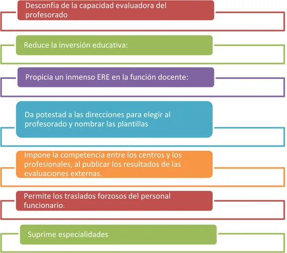 Figura 10: Consecuencias de la LOMCE para los profesores 