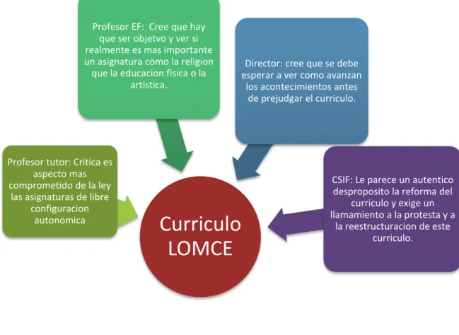 Figura 14: Valoraciones sobre currículum LOMCE 