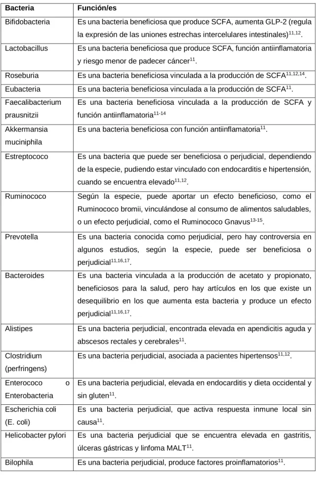 Tabla 1. Algunas de las bacterias presentes en intestino y sus funciones. 