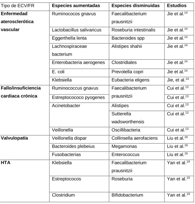 Tabla  3.  Interacción  de  las  especies  bacterianas  con  diversos  tipos  de  ECV/FR  en 