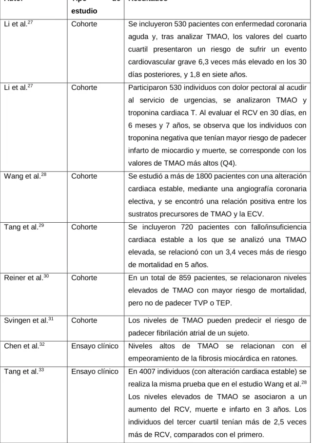 Tabla 4. Relación entre TMAO, el RCV y la ECV 27-33 . 