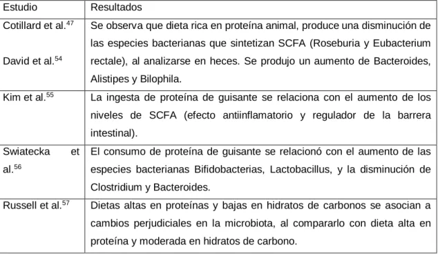 Tabla 8. Estudios sobre la ingesta de grasas y los cambios en la microbiota 51-53 . 