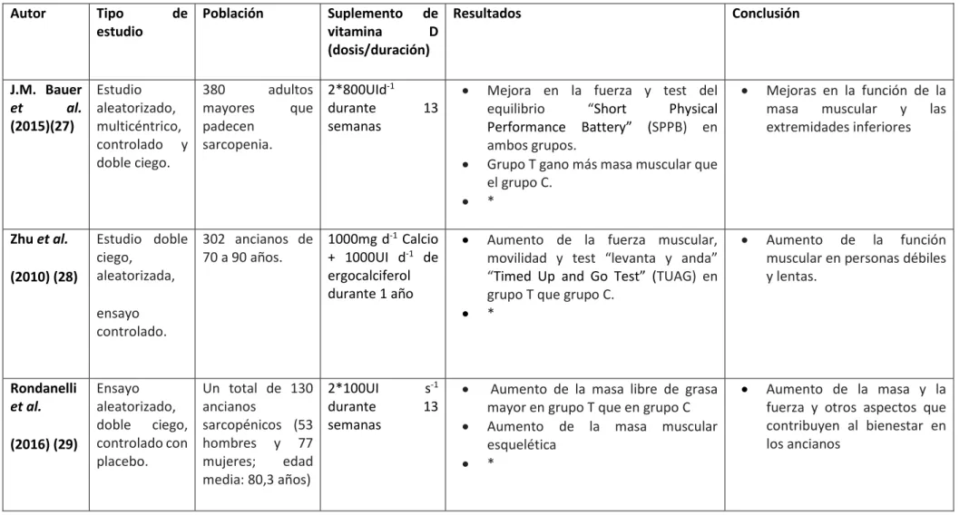 Tabla III A. Resumen de los estudios que han valorado los efectos de la suplementación con vitamina D sobre adultos mayores con sarcopenia