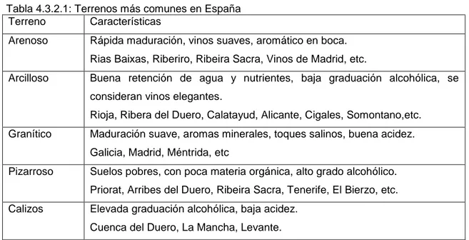 Tabla 4.3.2.1: Terrenos más comunes en España 
