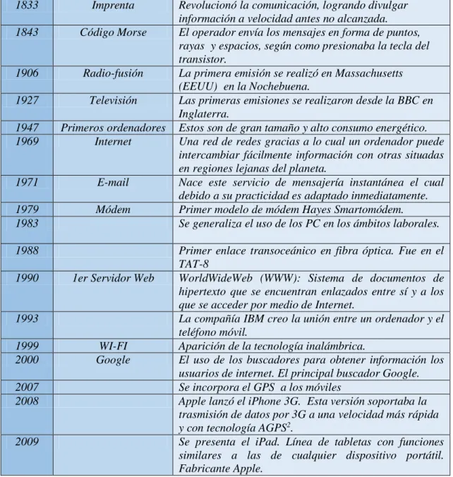Tabla 1.1. Evolución de las tecnologías de la información y la comunicación 