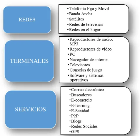 Gráfico 1.1. Clasificación de las TICs 
