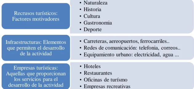 Figura 2.1. Elementos que componen la oferta turística 