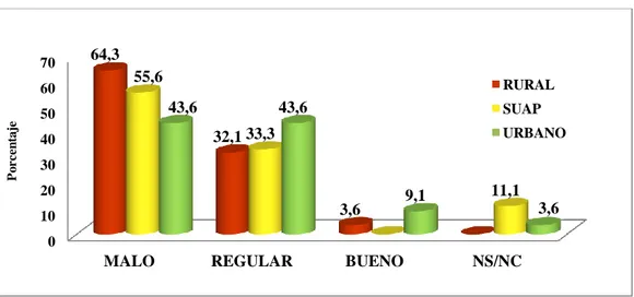 Gráfico 2. Autovaloración de conocimientos según el lugar de trabajo. 