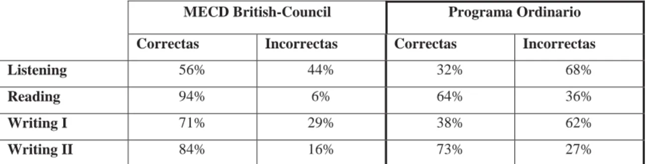 Tabla 5. Comparación entre programa British y Programa Ordinario en todas las destrezas.
