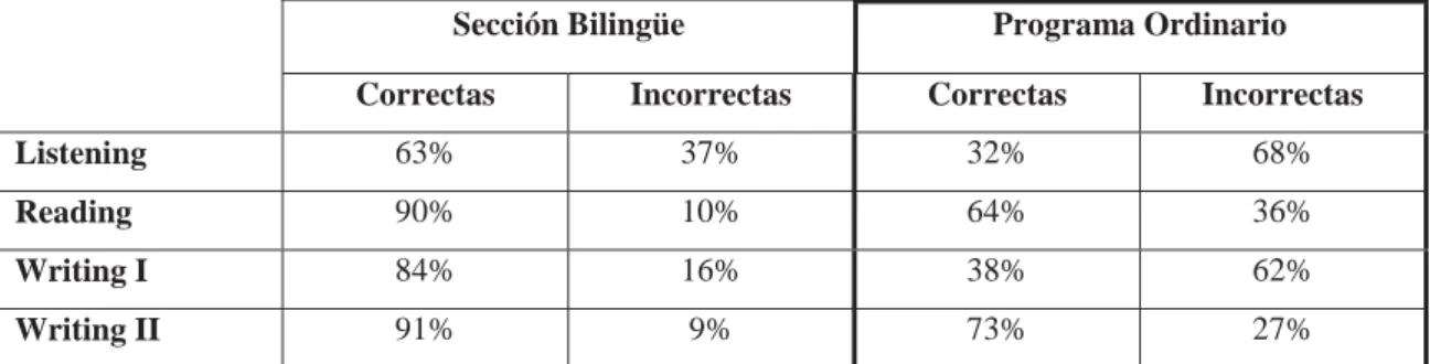 Tabla 6. Comparación entre programa Sección Bilingüe y el Programa Ordinario en todas las destrezas