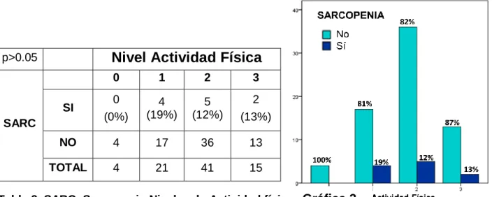 Tabla 3. Criterios Sarcopenia- Ejercicio 